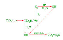 佛山光觸媒除甲醛，光觸媒除甲醛原理？